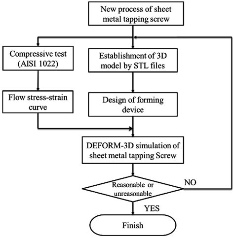 flow chart of metal fabrication|sheet metal fabrication process.